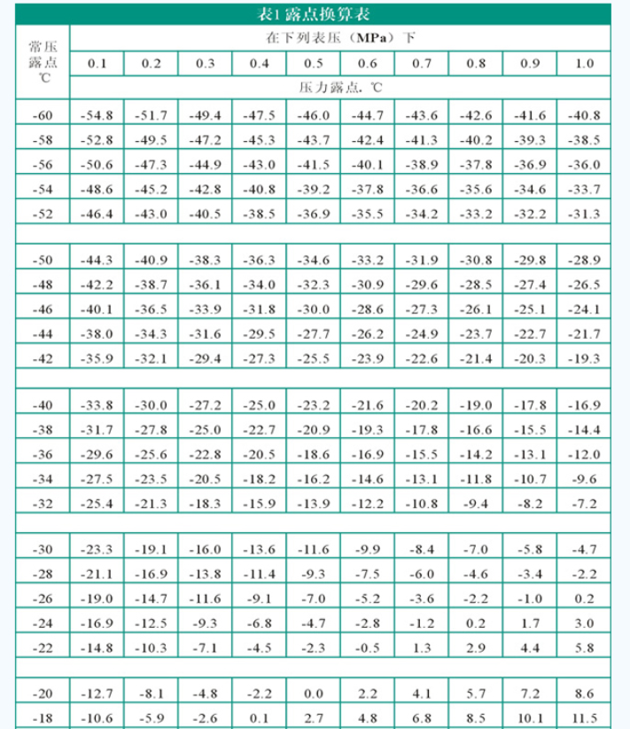 露点检测