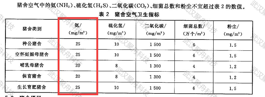 猪舍氨气标准