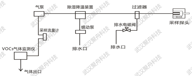 高温气体检测